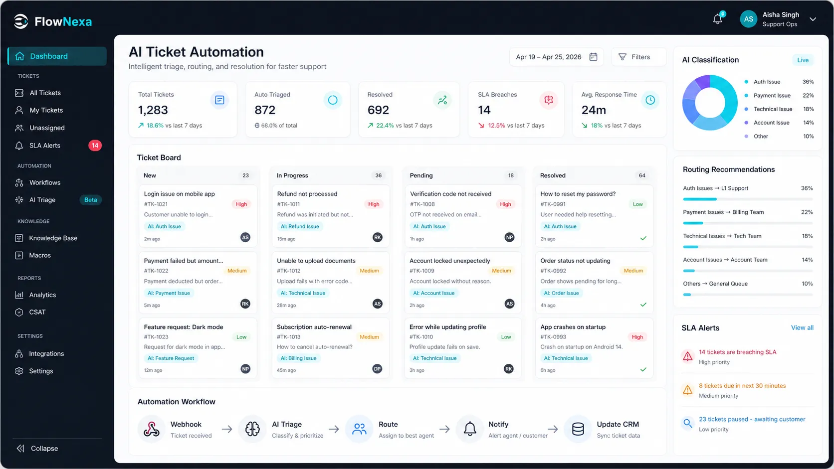 Ticket Automation support dashboard with classified and prioritised tickets