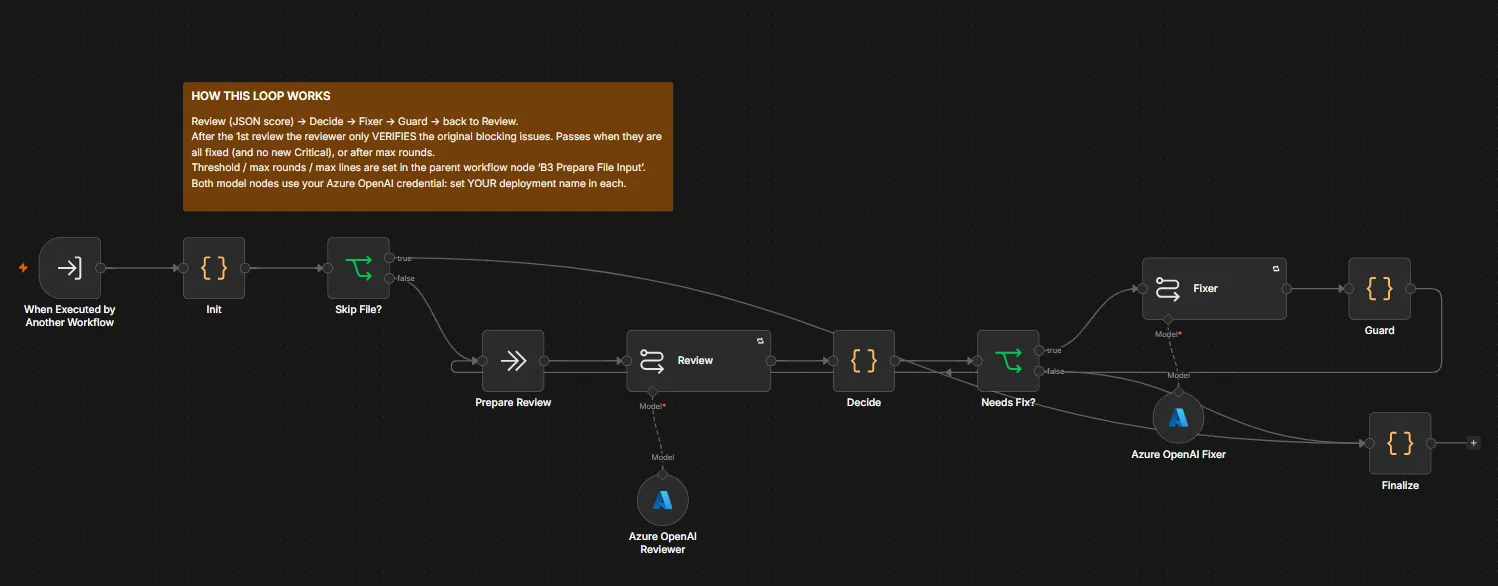 The review-and-fix sub-workflow: Review, Decide, Fixer and Guard nodes looping back to Review, then Finalize
