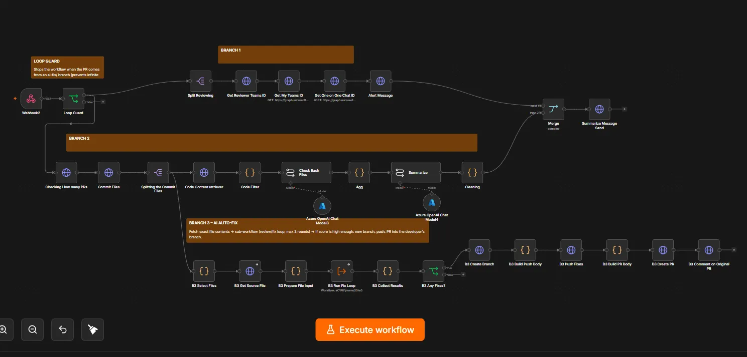 n8n workflow with three branches: Teams alerts to reviewers, AI review and summary, and the AI auto-fix branch that creates a branch and pull request